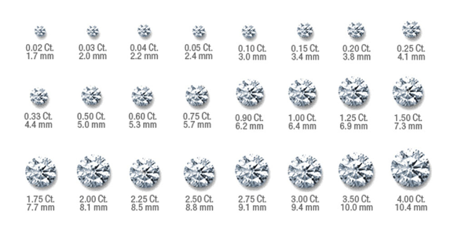 Bảng quy đổi khối lượng và kích thước của viên kim cương được cắt theo đúng đơn vị đo kim cương tiêu chuẩn